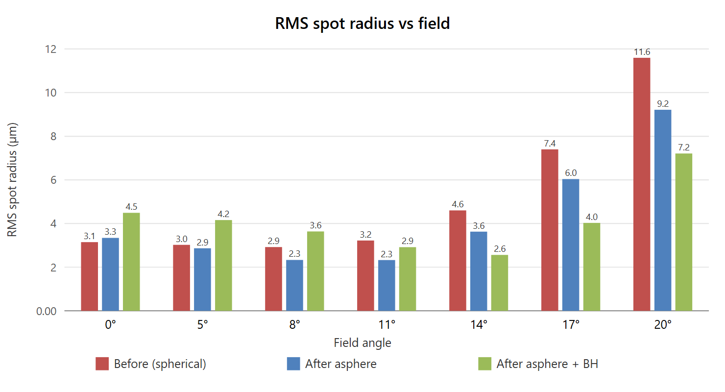 RMS spot radius vs field