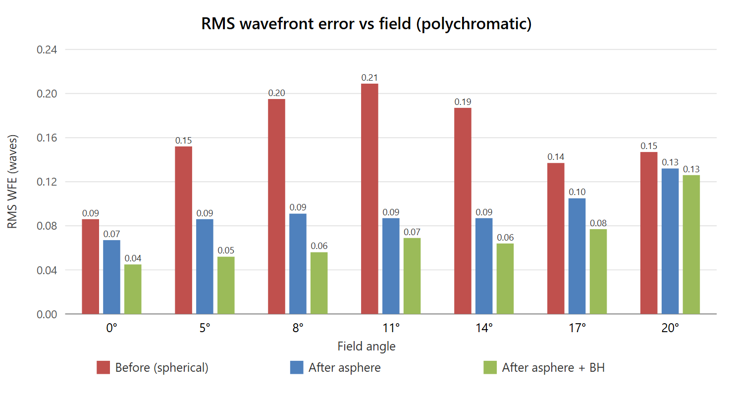 RMS wavefront error vs field