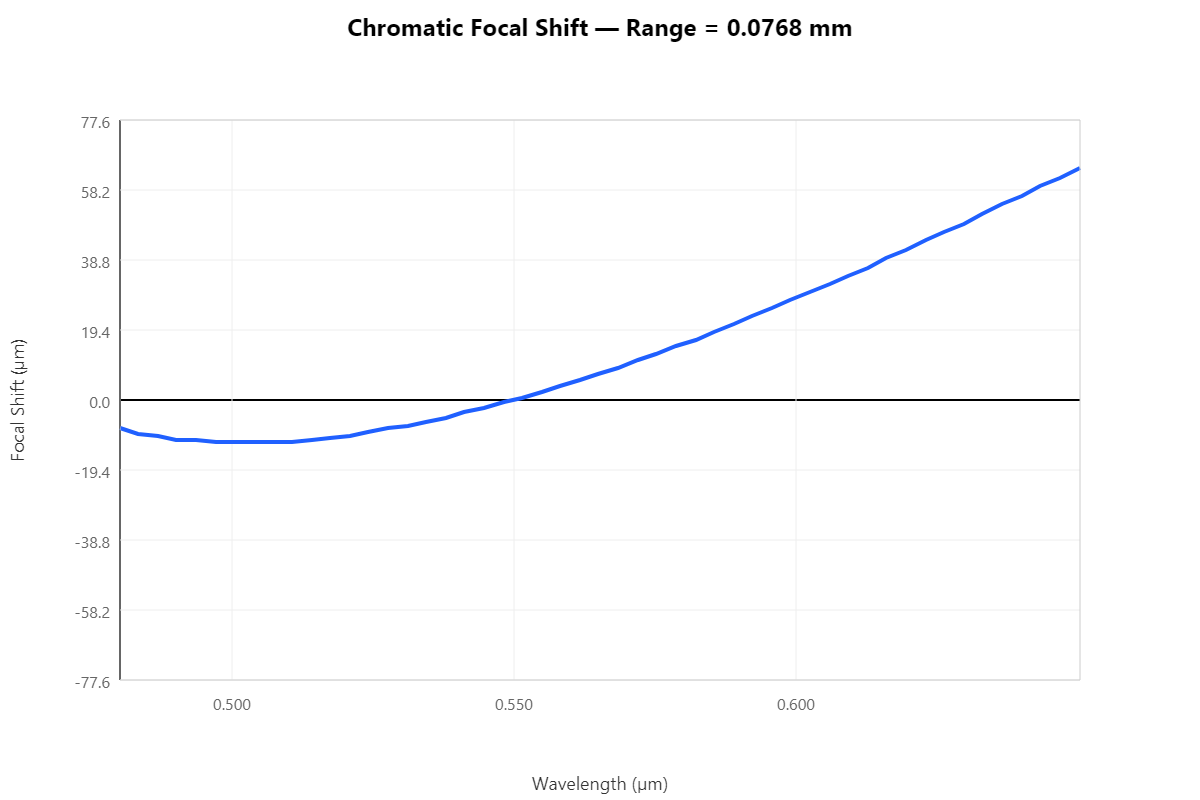 Chromatic Focal Shift — Cooke triplet, range 76.8 µm