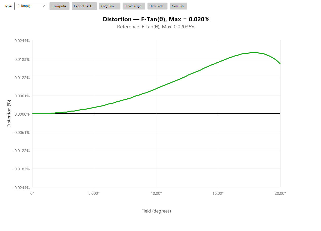 Distortion F-Tan(θ) — Cooke triplet, max 0.020 %