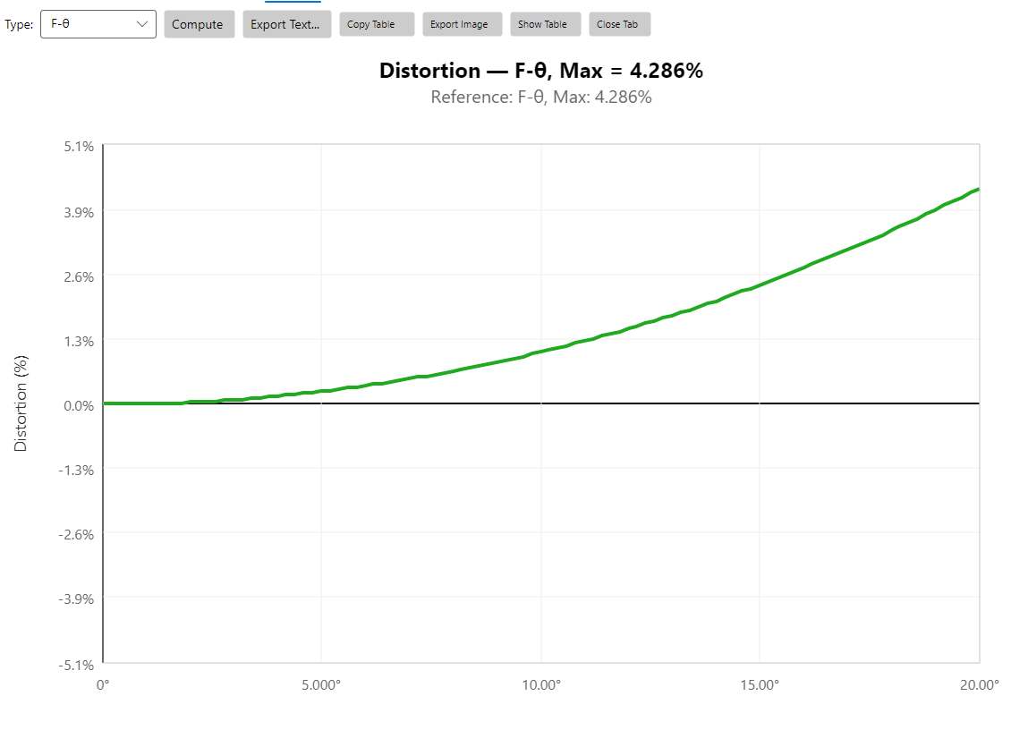 Distortion F-θ — Cooke triplet, max 4.286 %