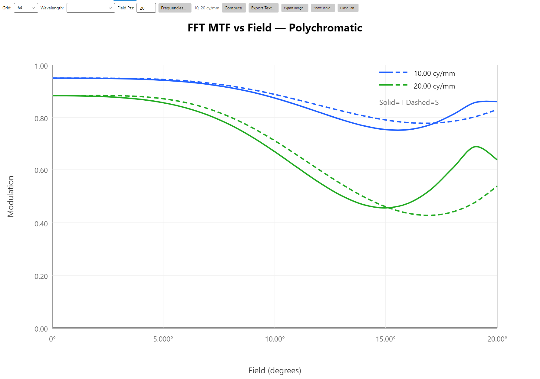 FFT MTF vs Field — Cooke triplet at fixed spatial frequencies