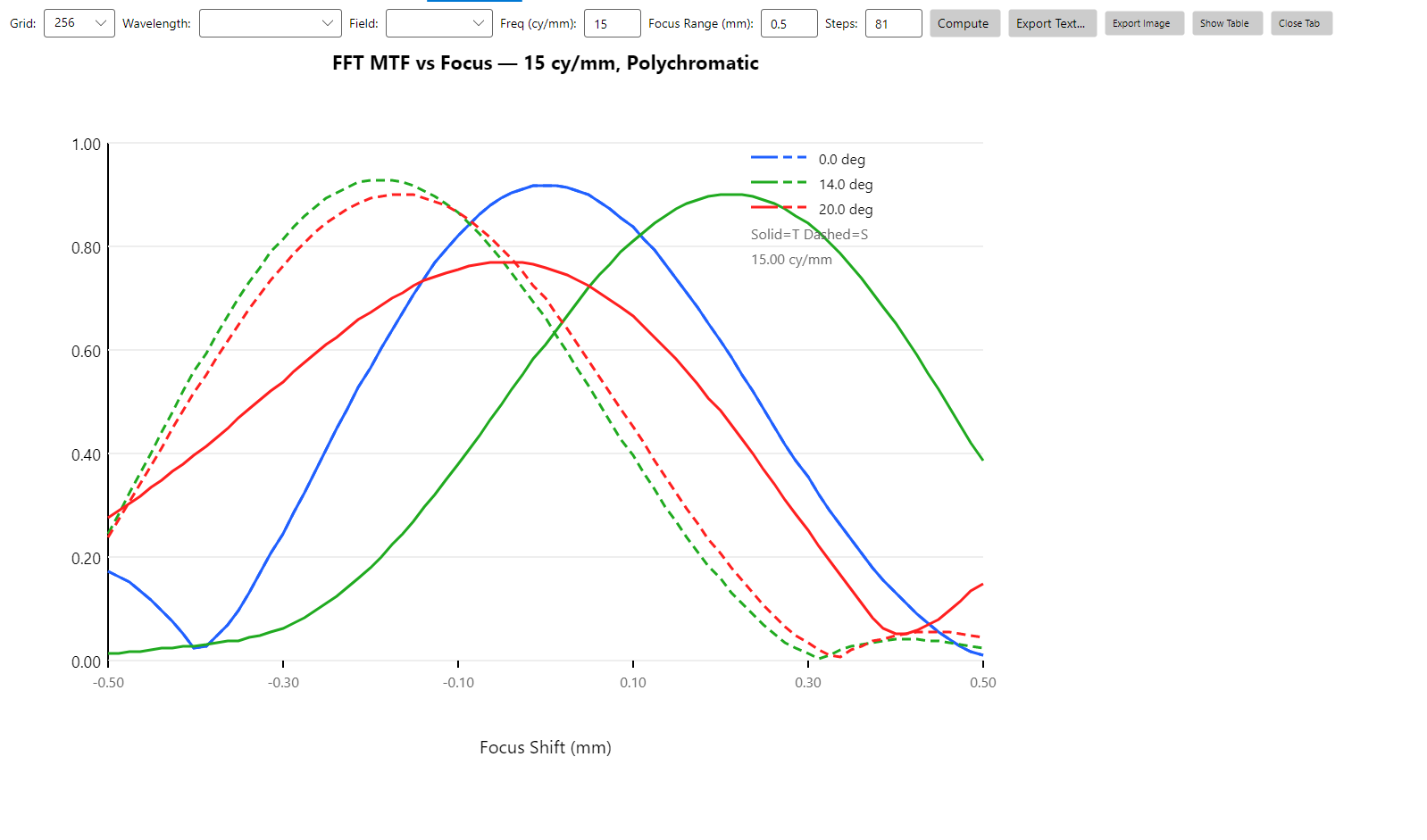 FFT MTF Through Focus — Cooke triplet, single frequency, ±Δz sweep
