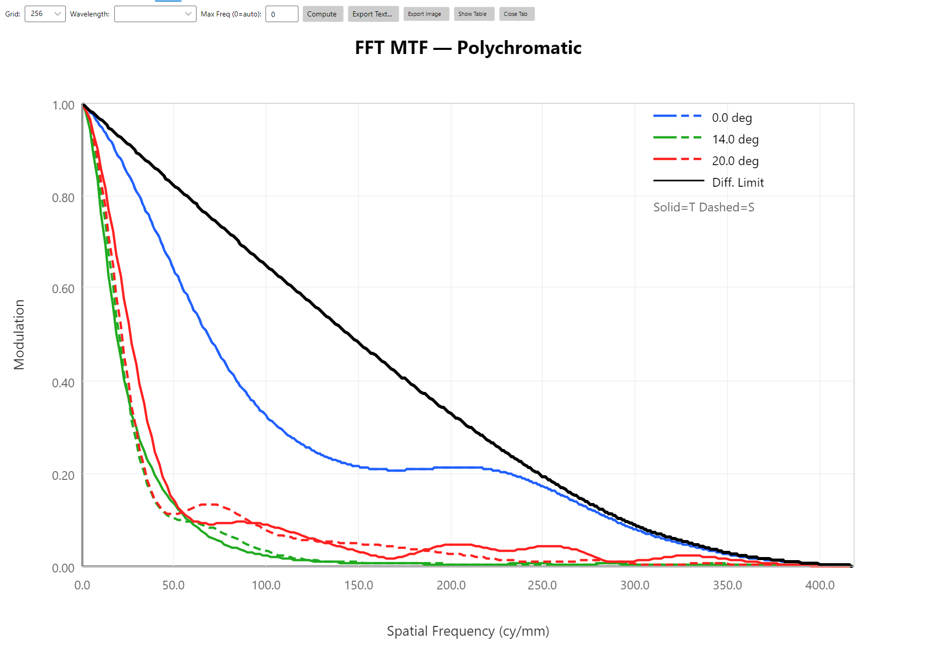 FFT MTF vs Frequency — Cooke triplet, three fields, polychromatic