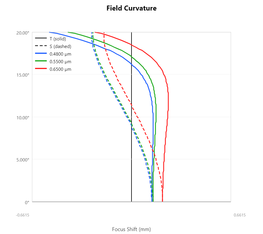 Field Curvature — Cooke triplet, ±0.66 mm focus range