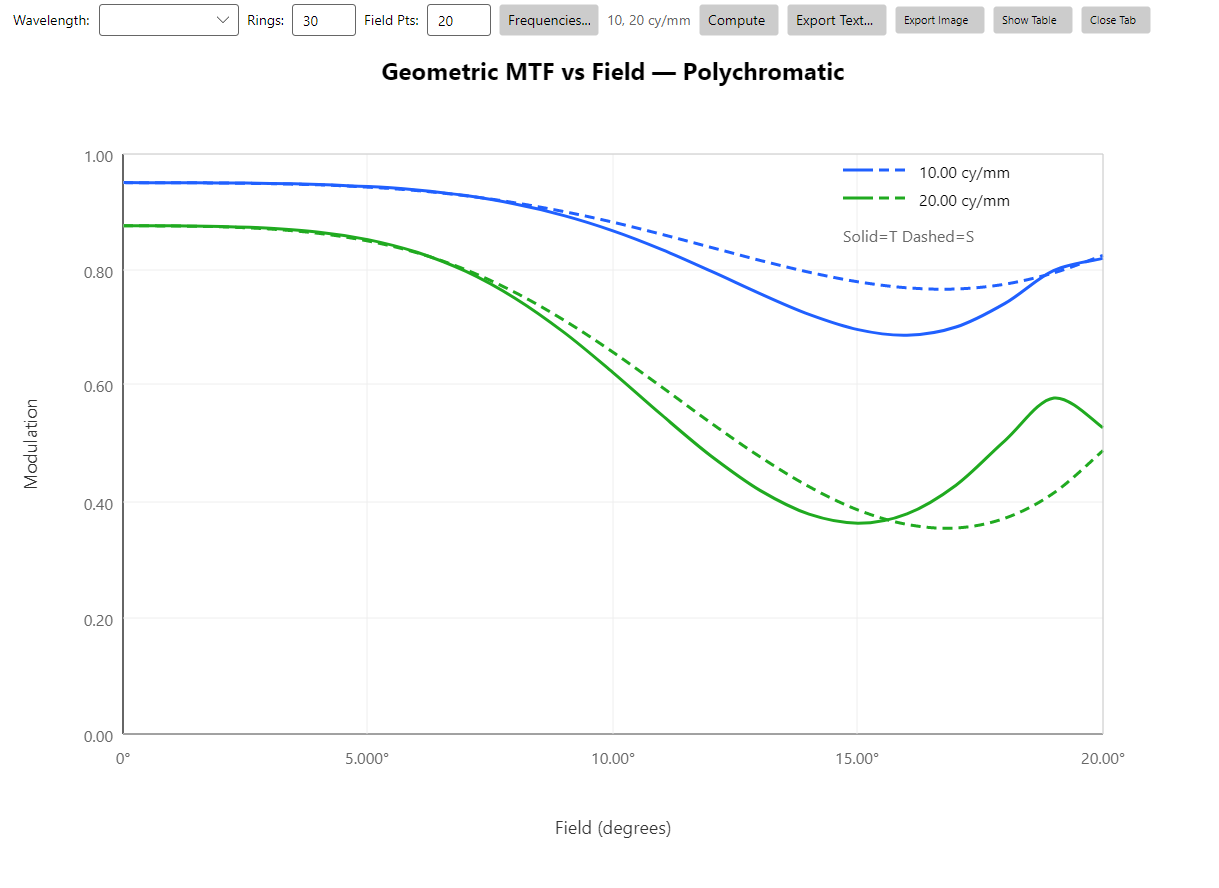 Geometric MTF vs Field — Cooke triplet at 10 and 20 cy/mm