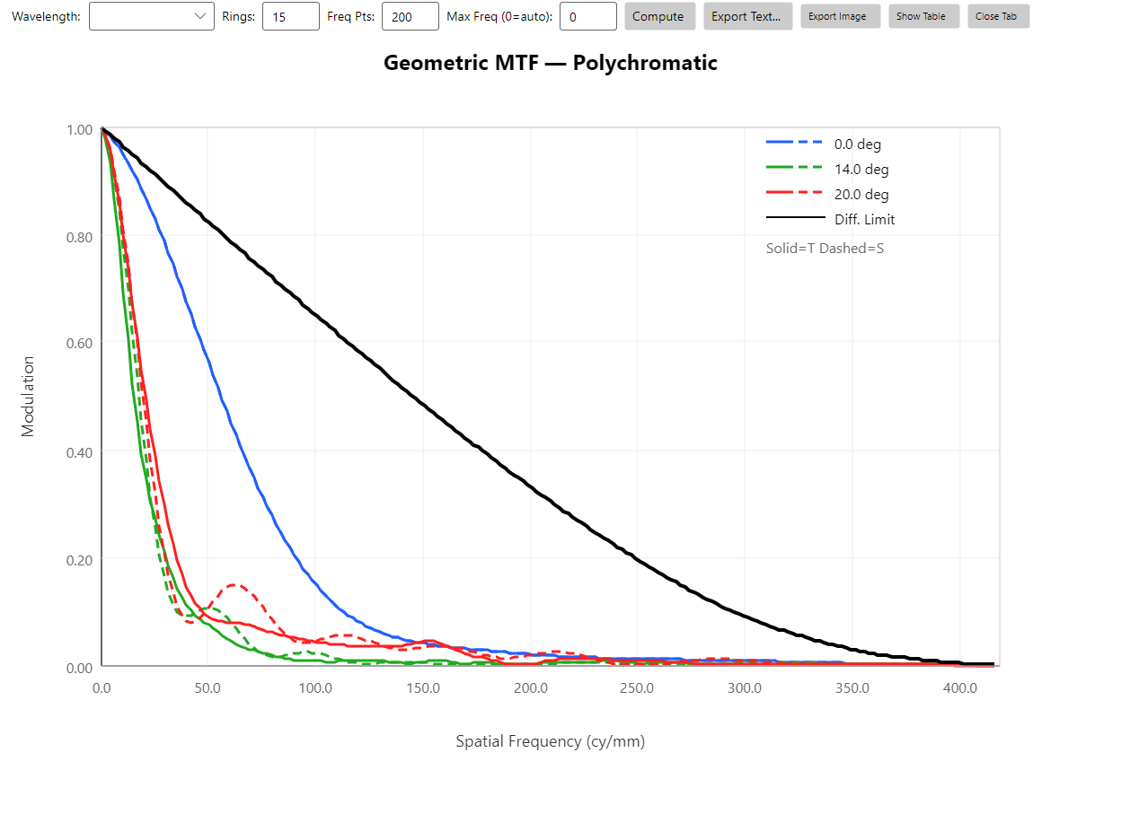 Geometric MTF vs Frequency — Cooke triplet, polychromatic, 15 rings, 200 freq pts