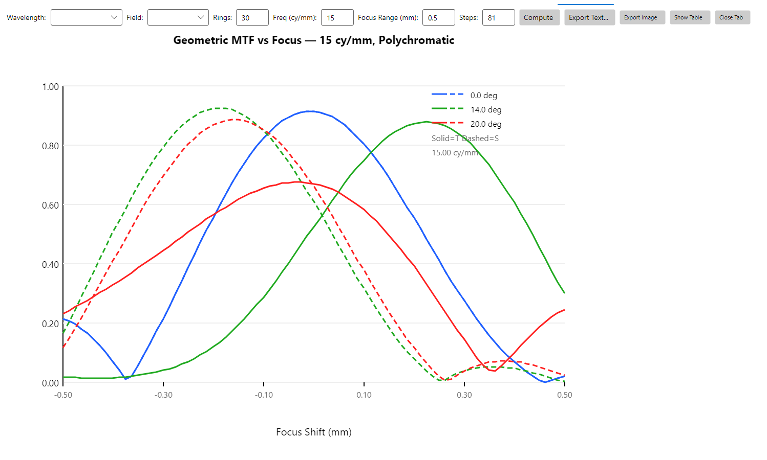Geometric MTF Through Focus — Cooke triplet, 15 cy/mm, ±0.5 mm