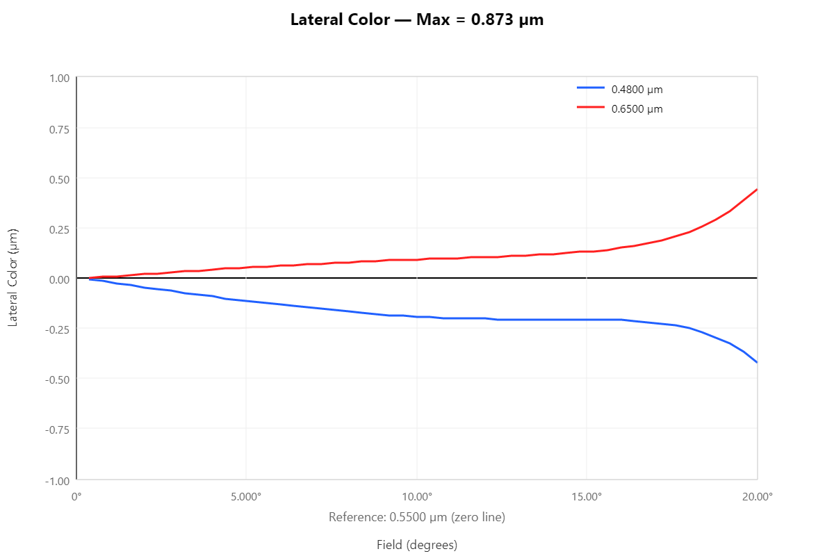 Lateral Color — Cooke triplet, max spread 0.873 µm