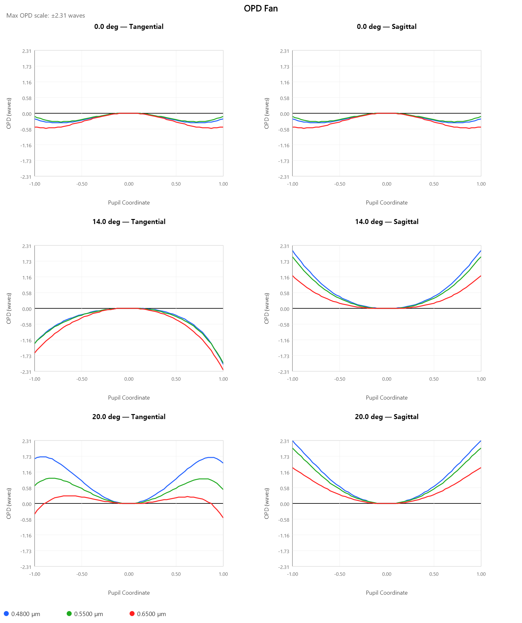 OPD Fan — Cooke triplet, max OPD scale ±2.31 waves