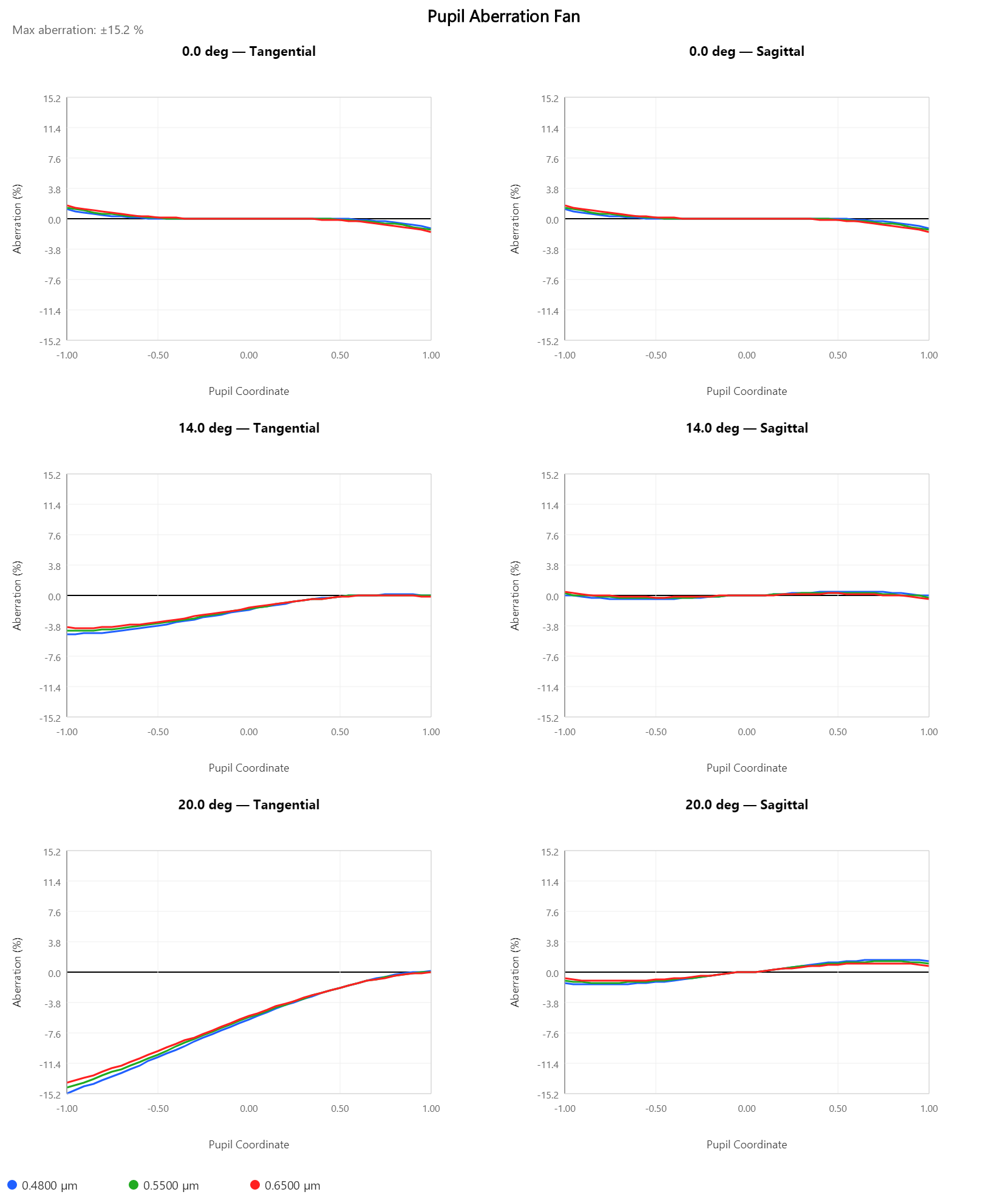 Pupil Aberration Fan — Cooke triplet, max aberration ±15.2 %