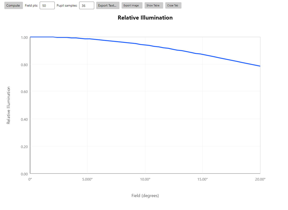 Relative Illumination — Cooke triplet, drops to ~0.79 at 20°