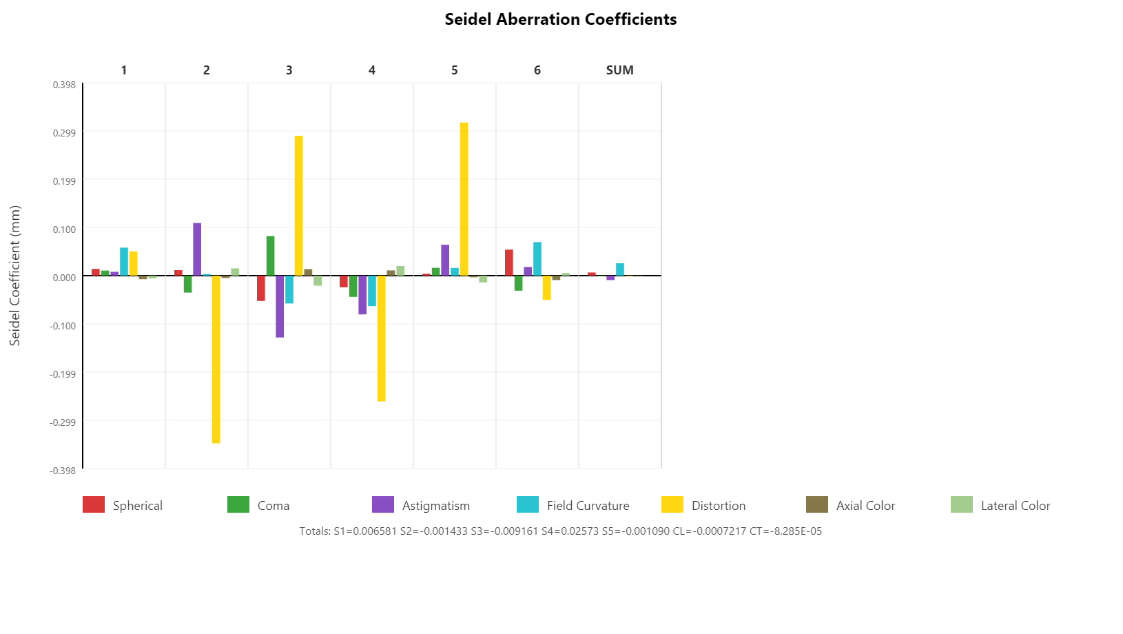 Seidel Coefficients — Cooke triplet, 6 surfaces + sum