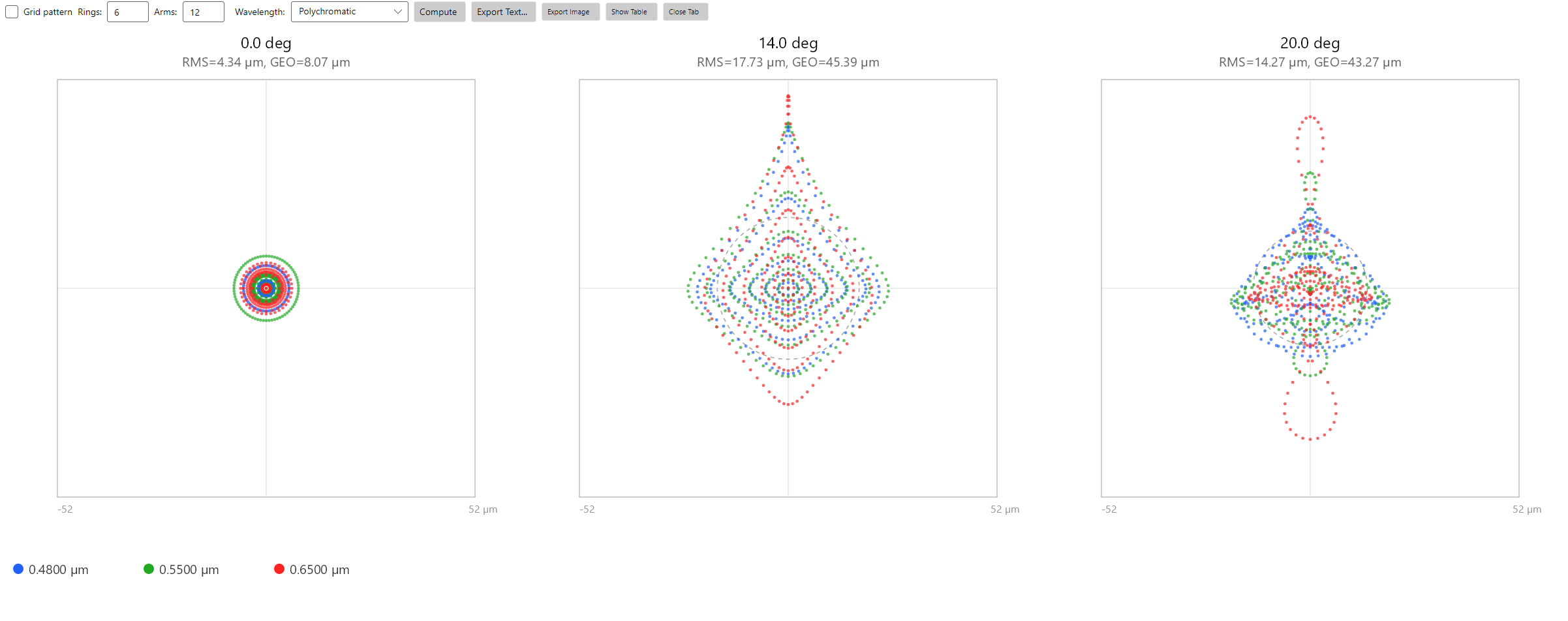 Spot Diagram — Cooke triplet, polychromatic, hexapolar 6 × 12