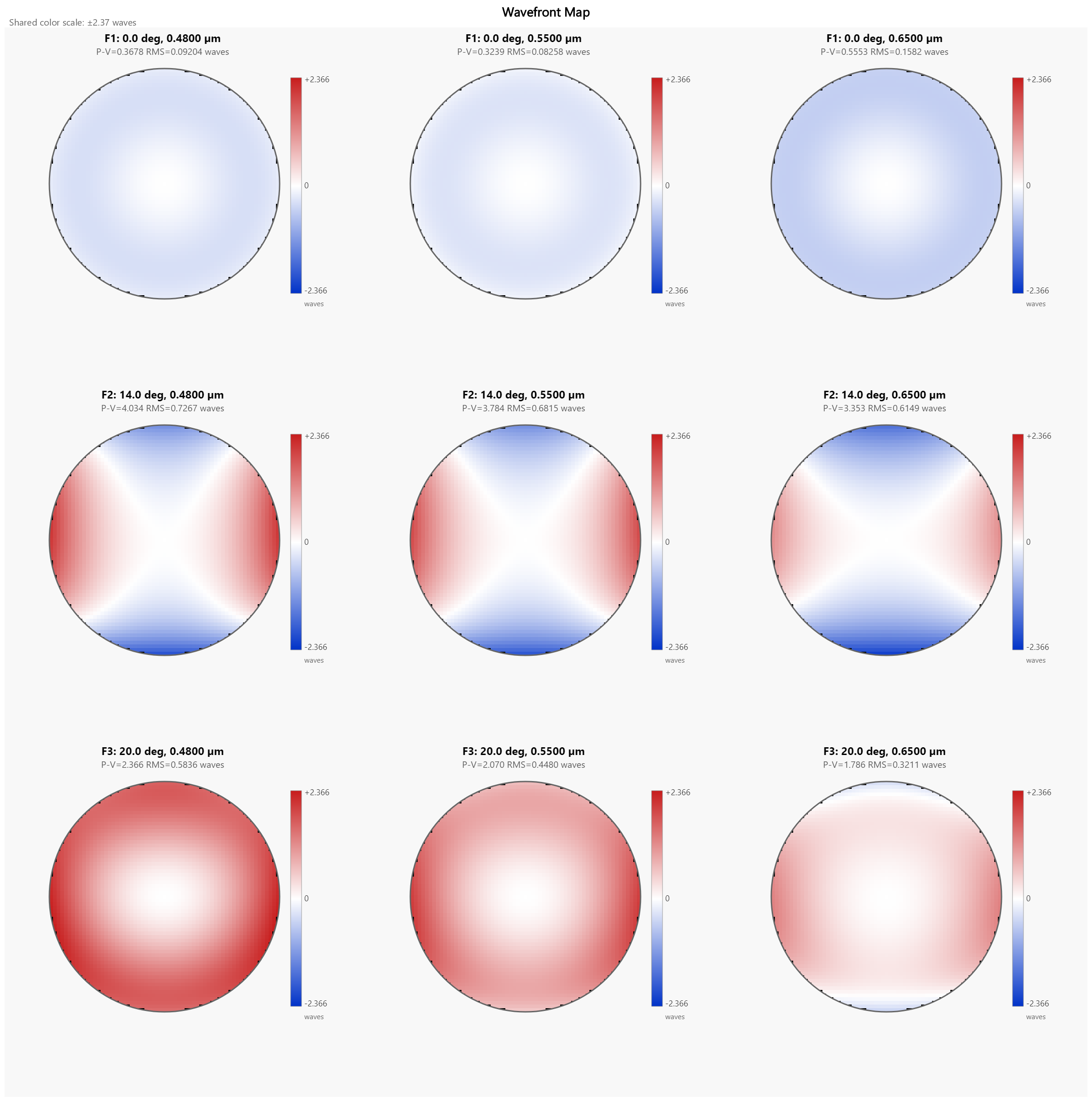 Wavefront Map — Cooke triplet, three fields × three wavelengths