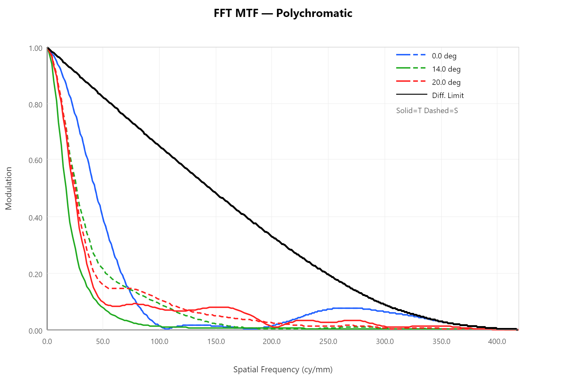 FFT MTF before