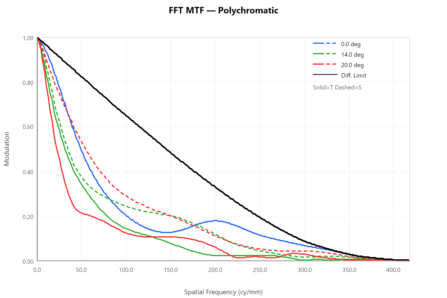 FFT MTF after fixed-glass Multistart
