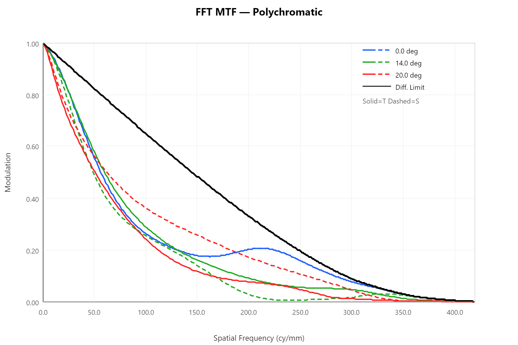 FFT MTF after glass-sub Multistart