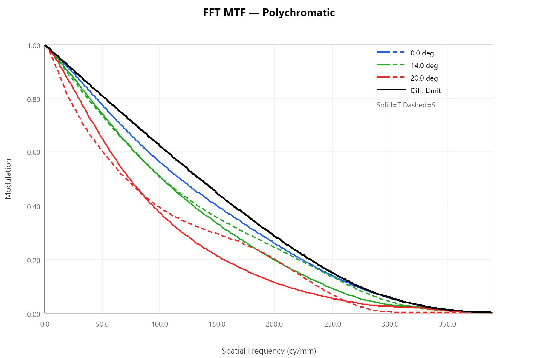 FFT MTF after split