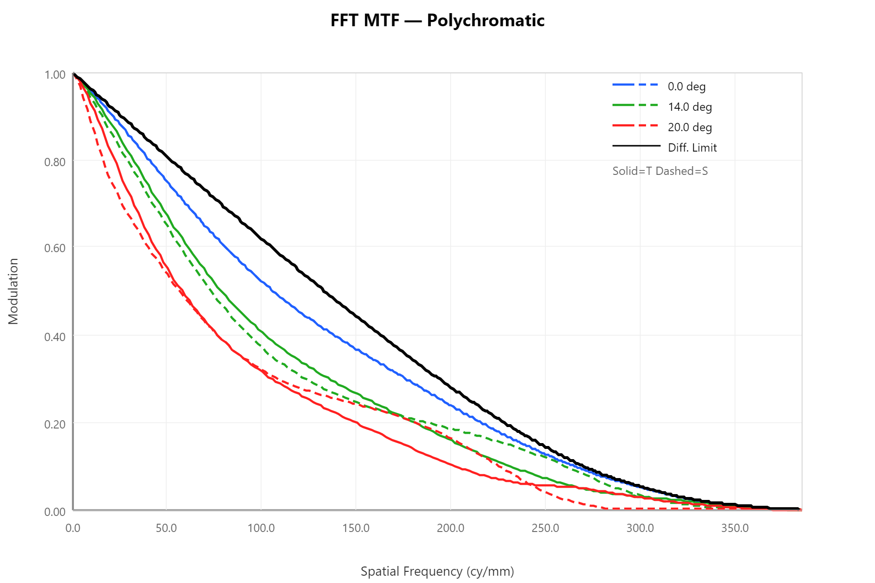 FFT MTF before split