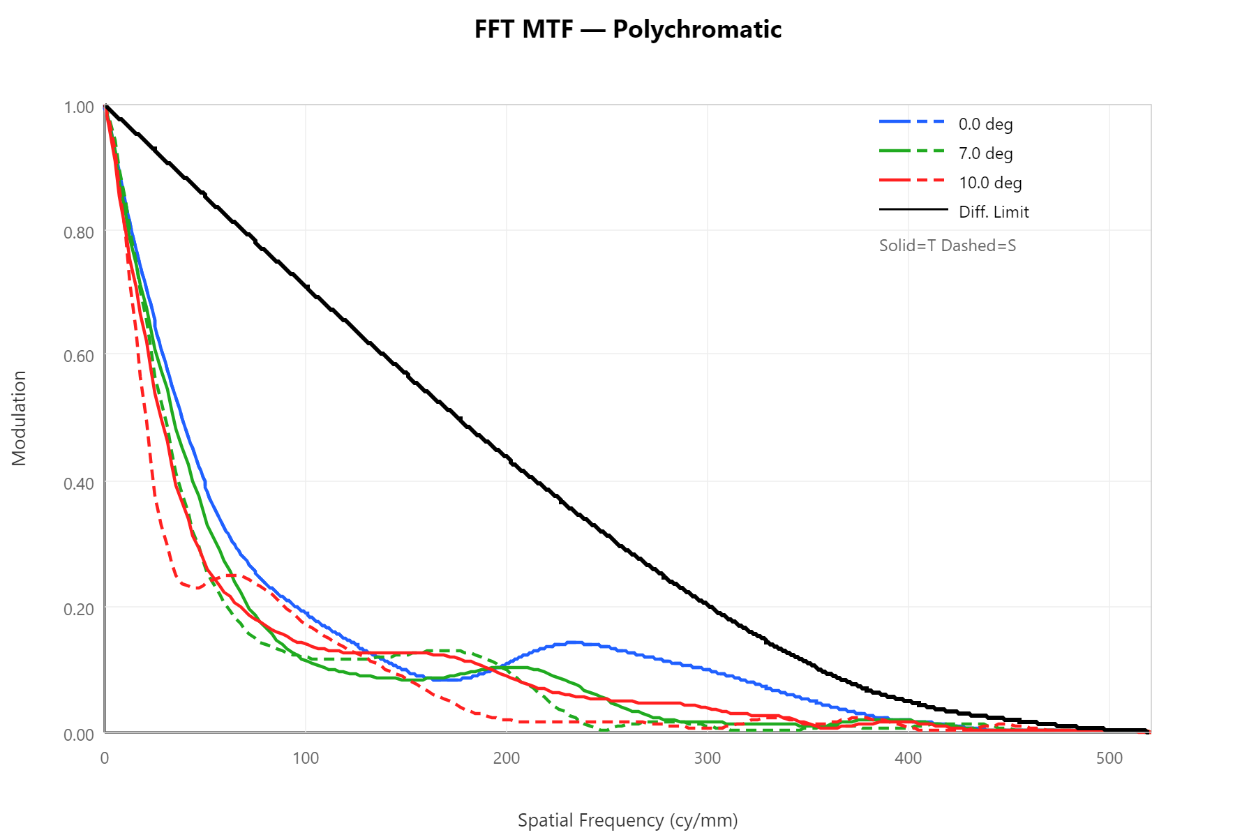 FFT MTF after SPC