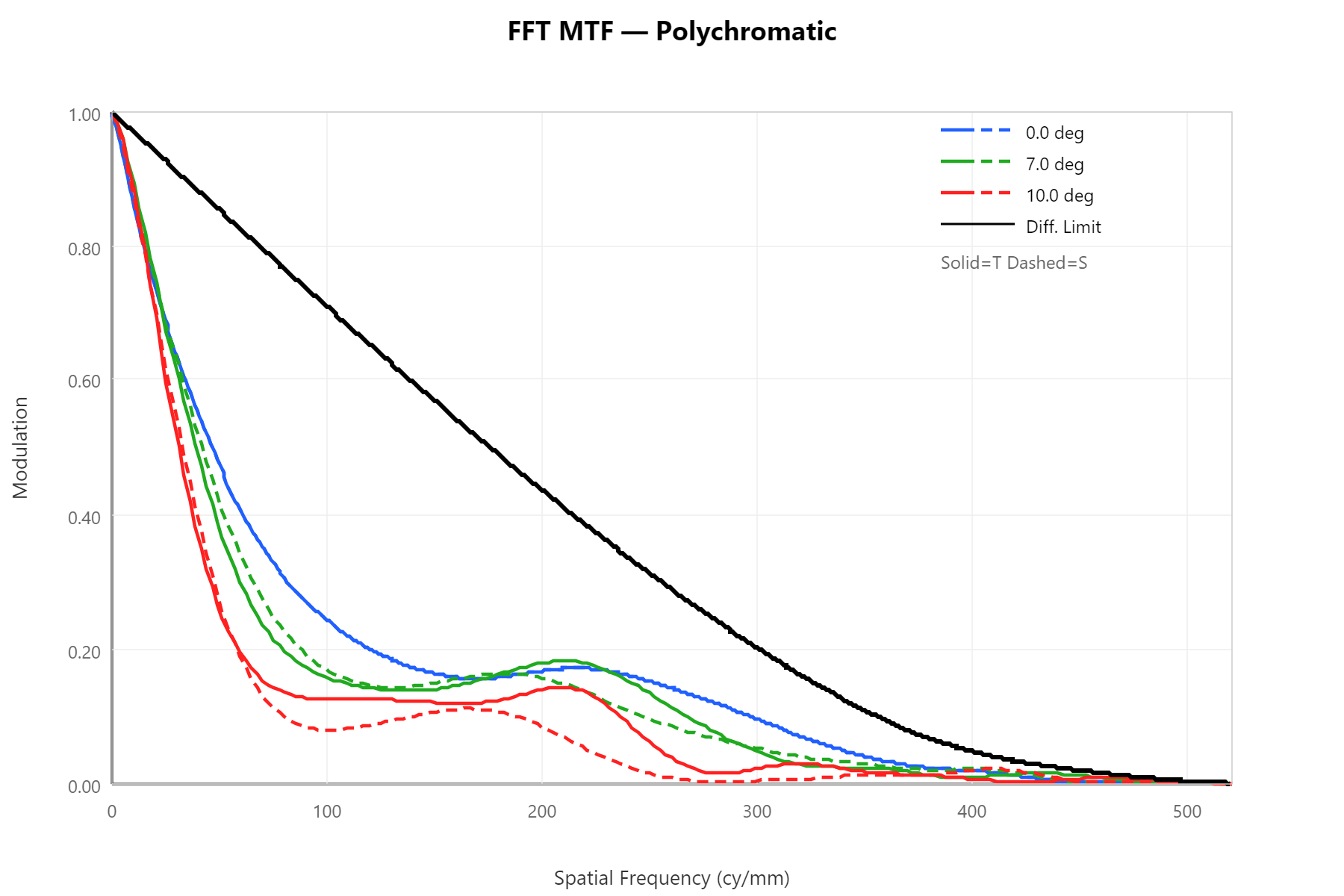 FFT MTF after SPC + MS
