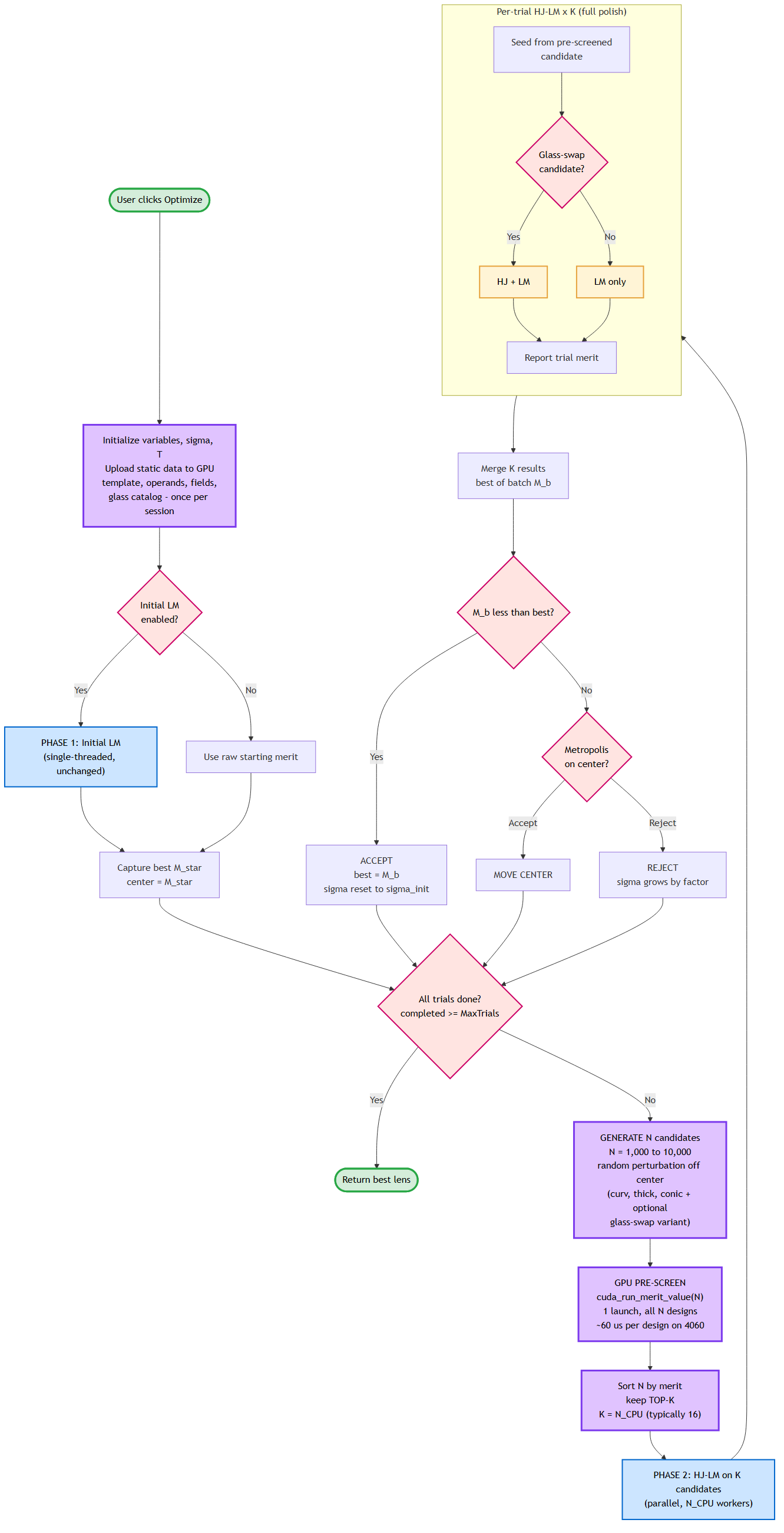 GPU pre-screen architecture