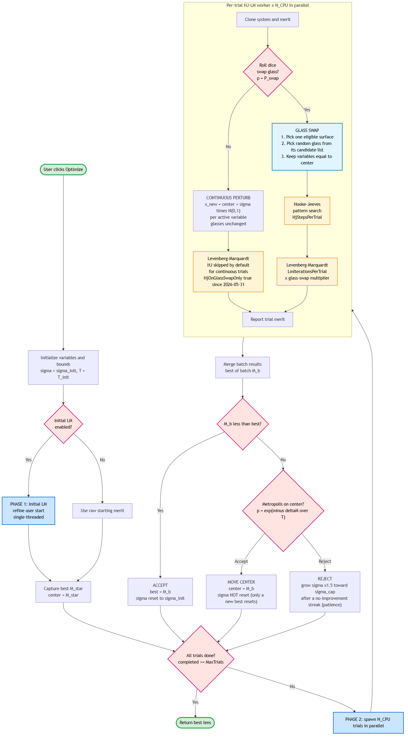 Multistart architecture