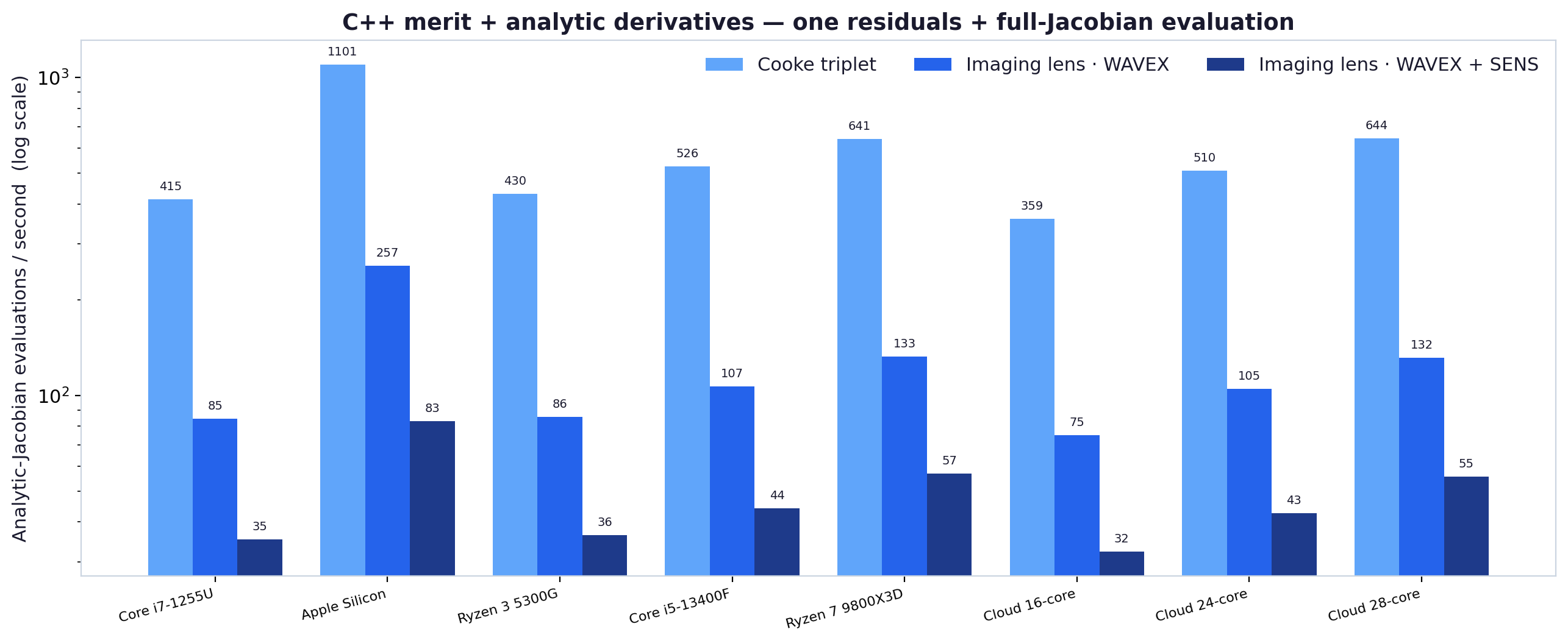 Bar chart of C++ analytic-Jacobian evaluations per second per CPU, grouped by lens, log scale