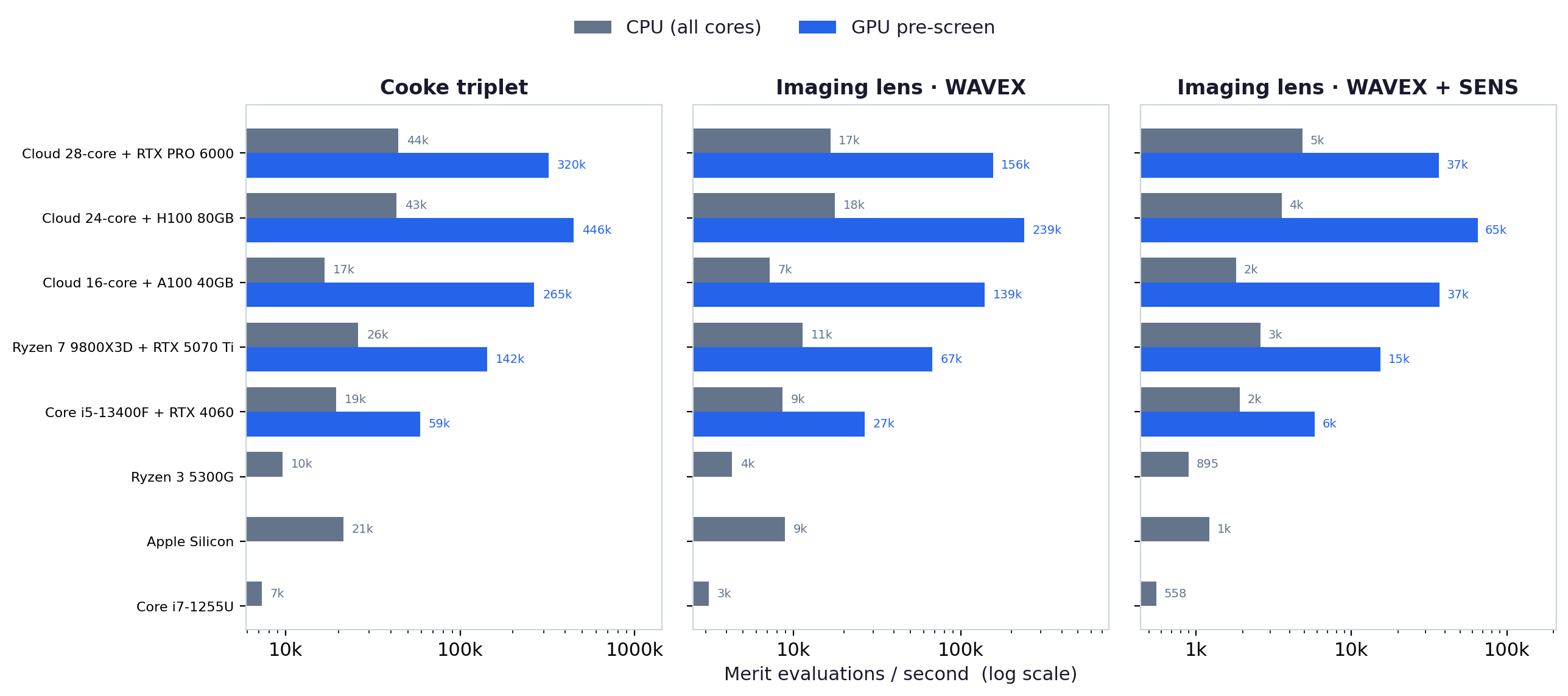 Bar charts of merit evaluations per second on CPU (all cores) versus GPU pre-screen, across eight systems and three lenses, log scale