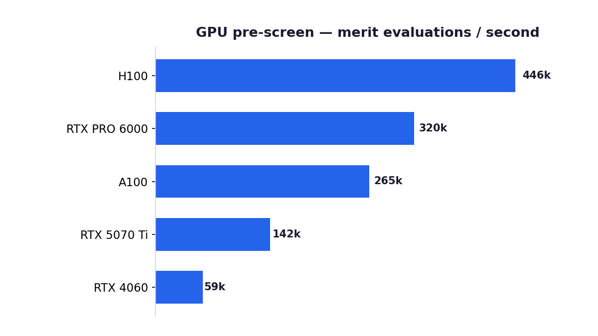 GPU pre-screen merit-evaluation throughput across NVIDIA GPUs
