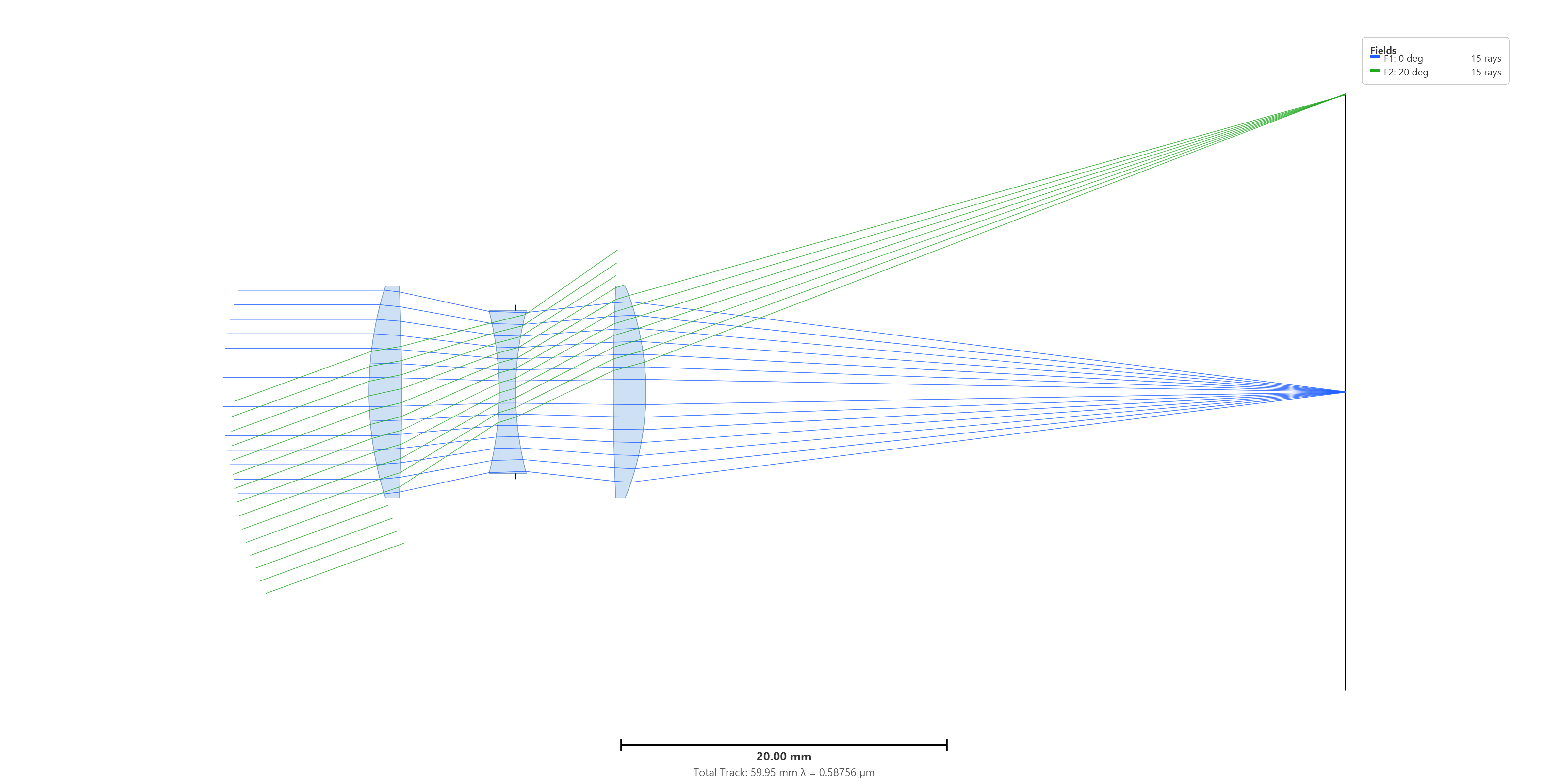 Cooke triplet layout: the on-axis bundle fills the elements while the 20-degree bundle is clipped by the outer element apertures
