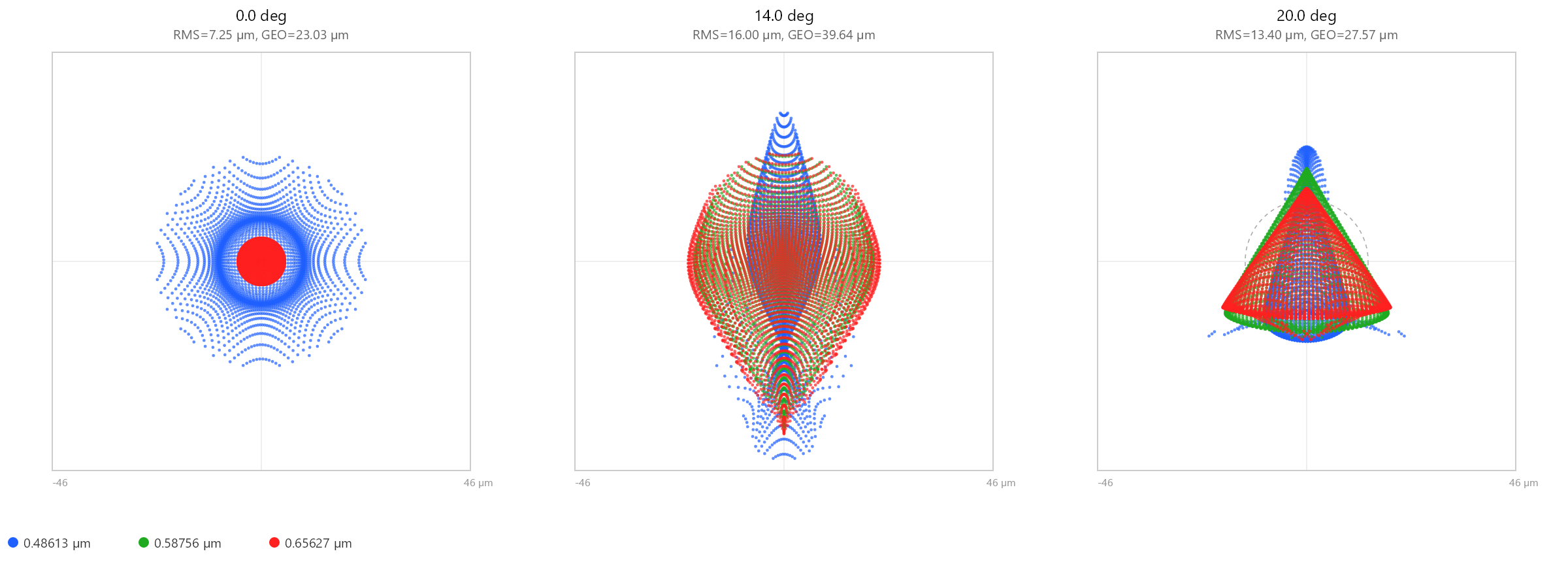 Spot diagram after optimization, tighter off-axis spots