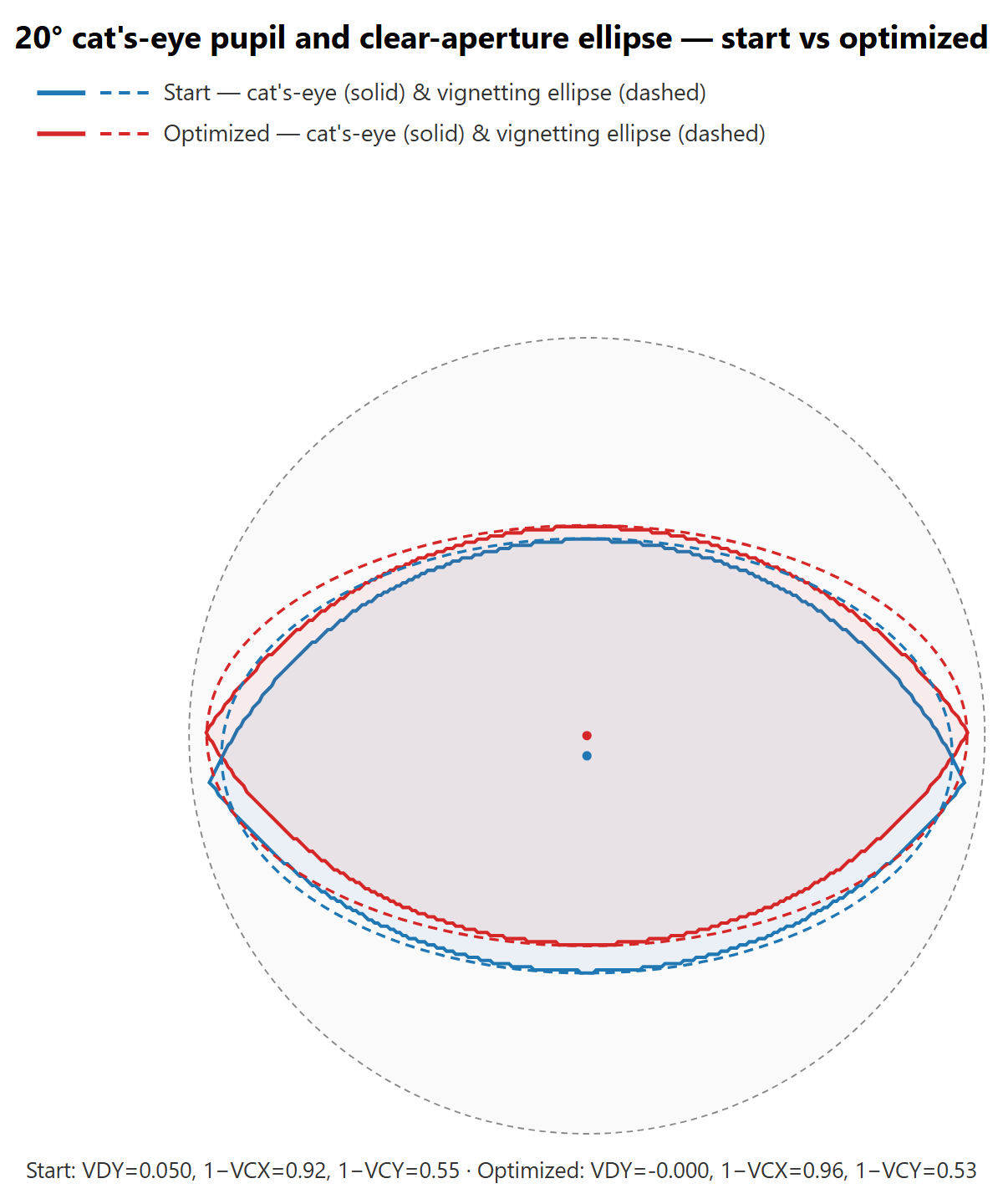 The 20-degree cat's-eye pupil (solid outline) and its best-fit vignetting ellipse (dashed), before (blue) and after (red) aperture optimization